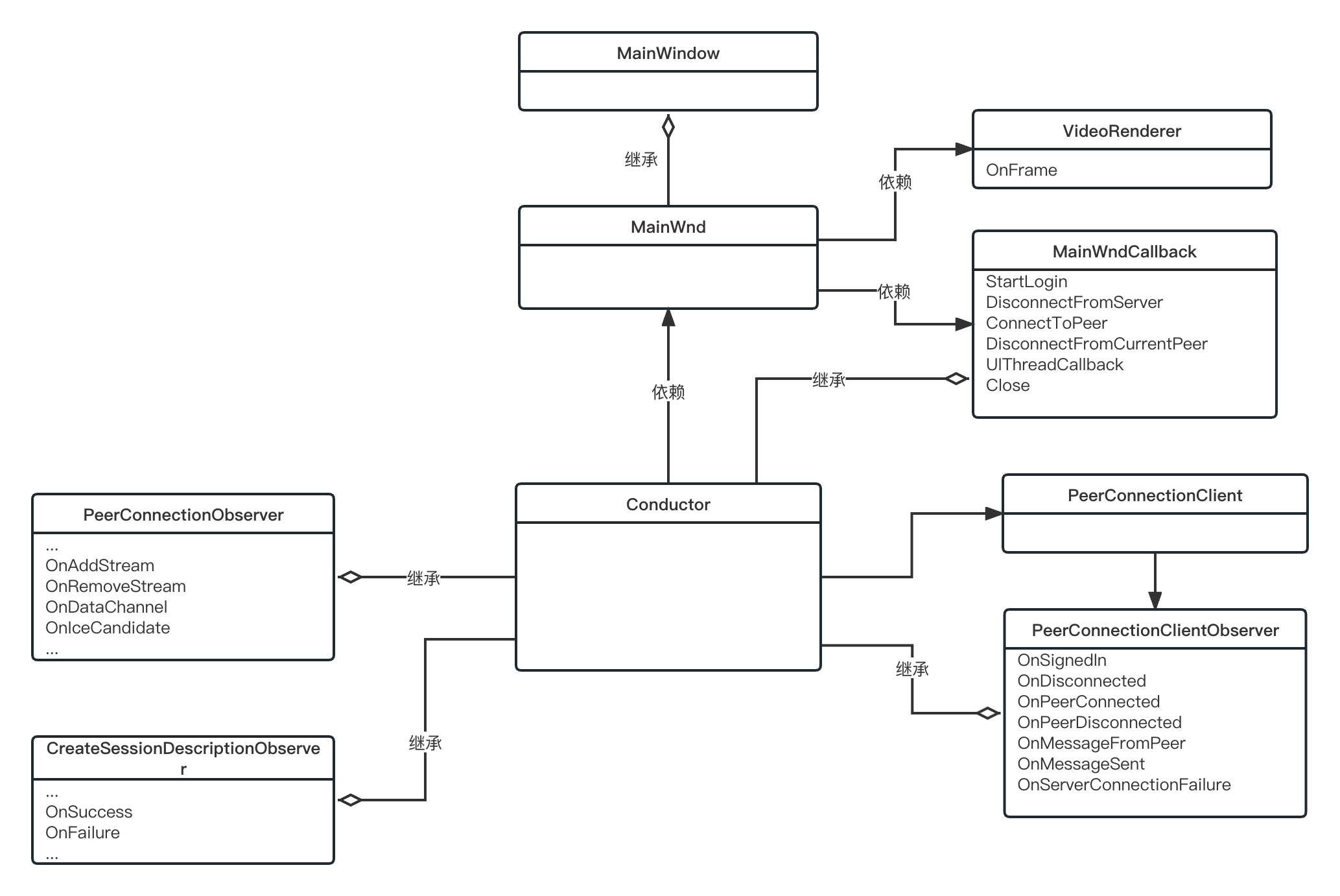 peerconnection_client UML (1)