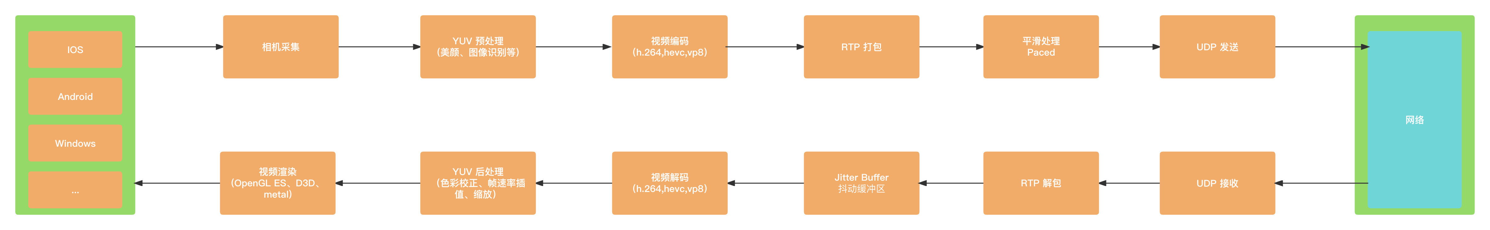 WebRTC 简要数据流程图 (1)